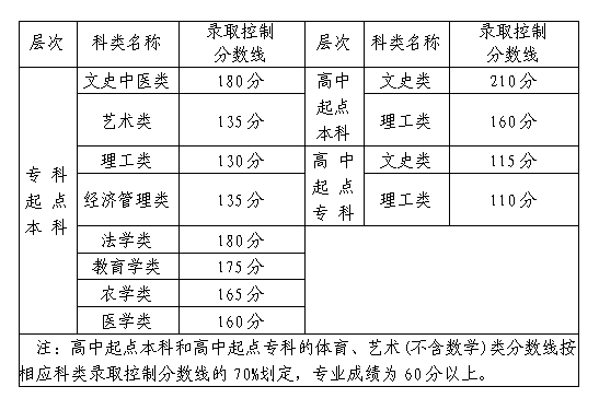 福建2020年成人高考录取分数线？