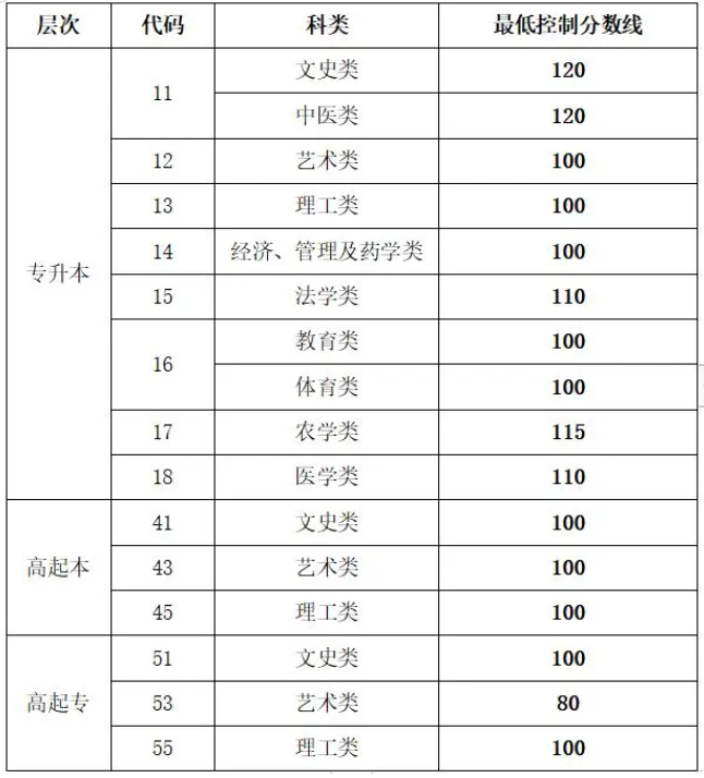 山东省成人高考分数线查询？