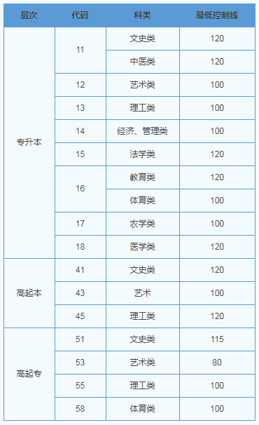 山东省2019成人高考录取分数大概多少？