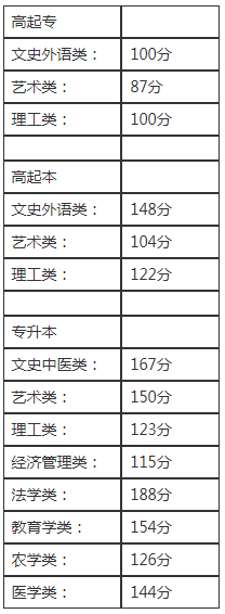 2019年北京成人高考录取分数线？