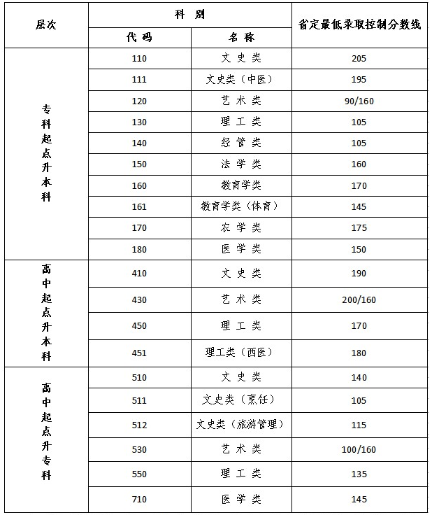 常熟成人高考录取分数线？