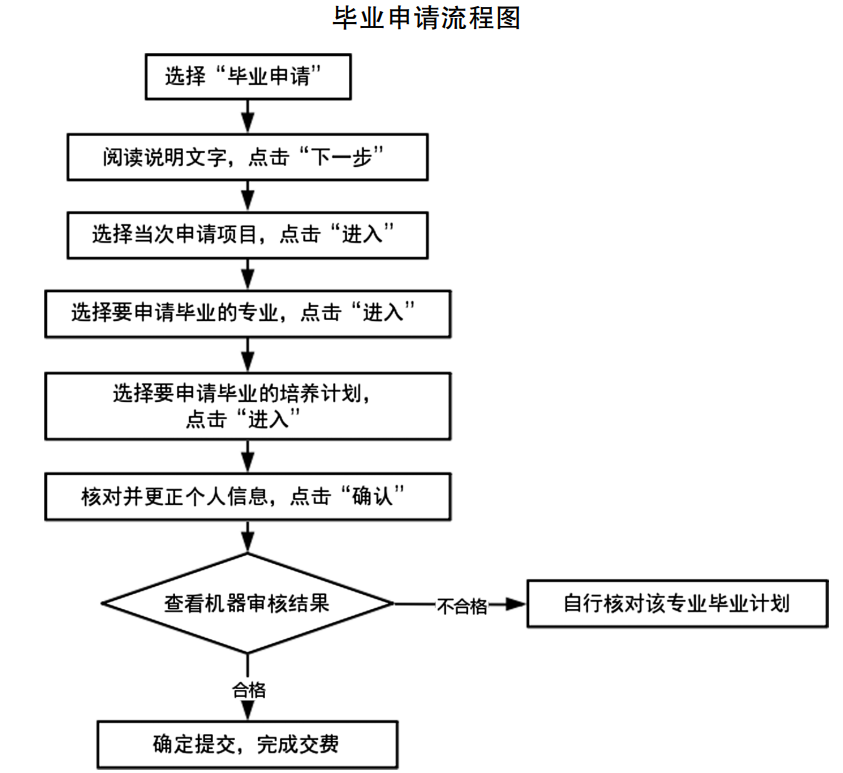 天津自考毕业论文如何申请？