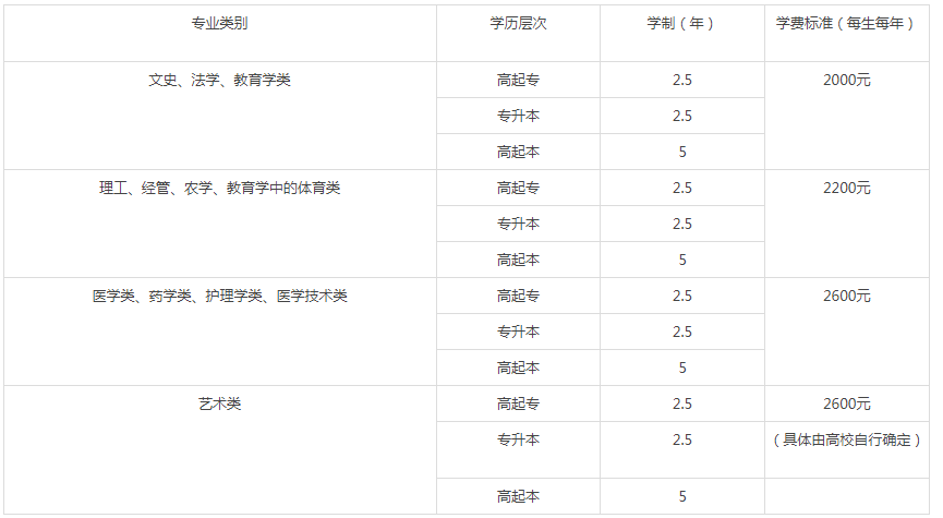 山东成人高考大学学费？