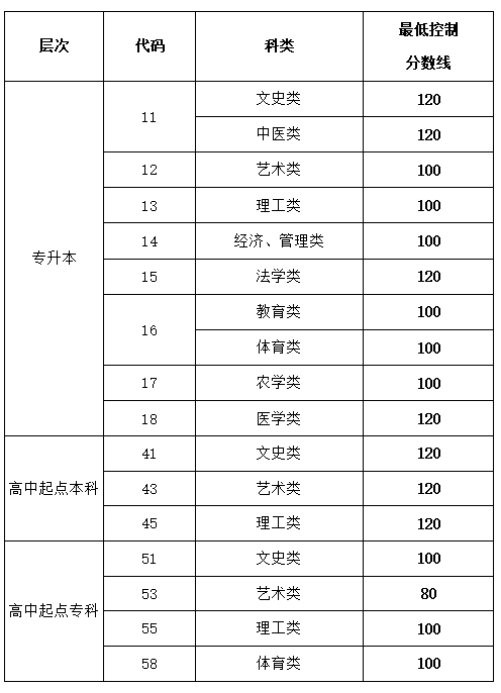 兖州市成人高考考试分数线？