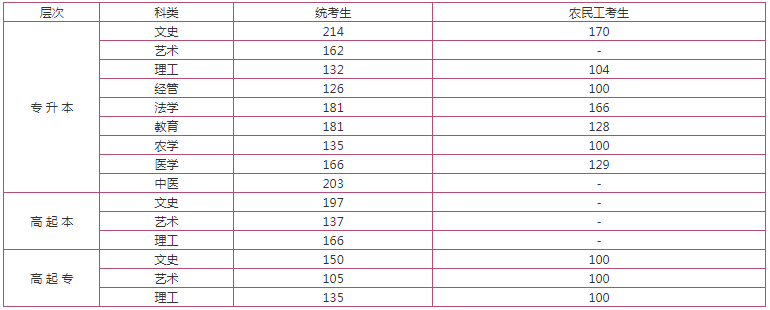 河北成人高考查询成绩？
