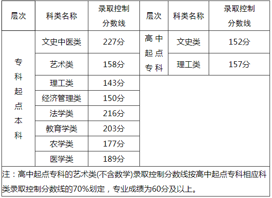 福建成人高考分数线？