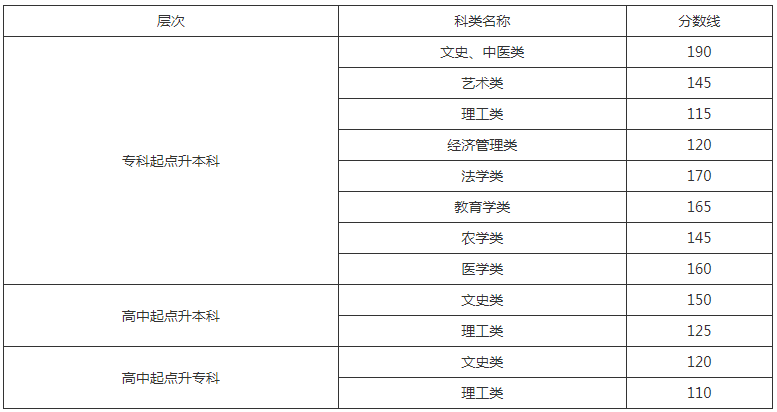 兰州市成人高考成绩查询？