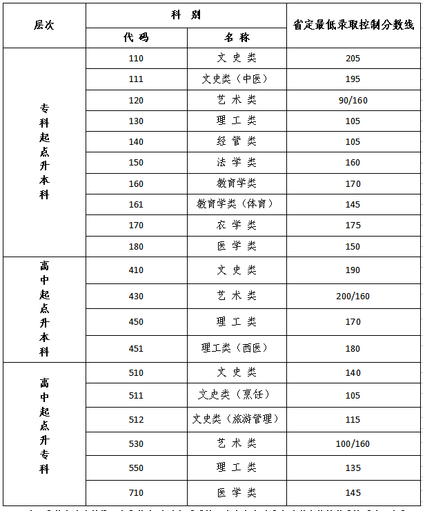 江苏省成人高考高起专录取结果查询？
