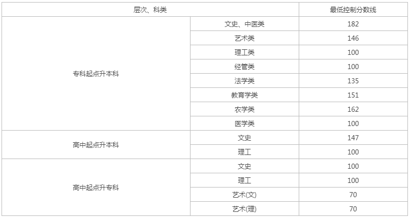 贵州省成人高考成绩查询入口？