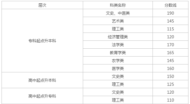 兰州成人高考招生分数线？