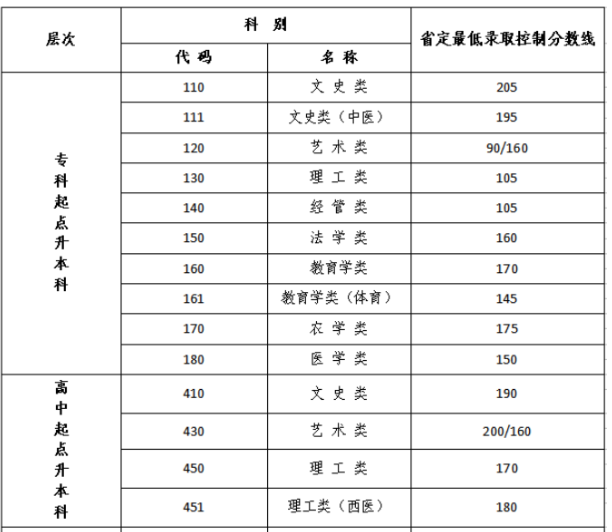 成人高考本科分数线多少南京？