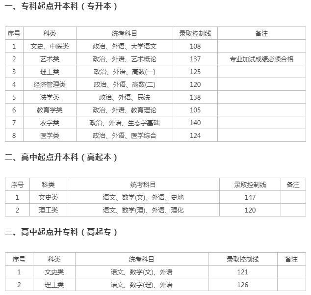 上海历年成人高考入取分数线是多少？