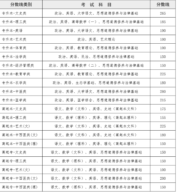 云南昆明市成人高考录取线？