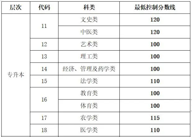 山东成人高考专升本分数？