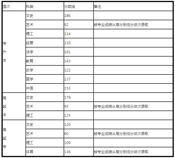 河北成人高考录取分数线多少？