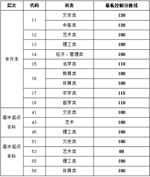 山东省成人高考录取分数线？