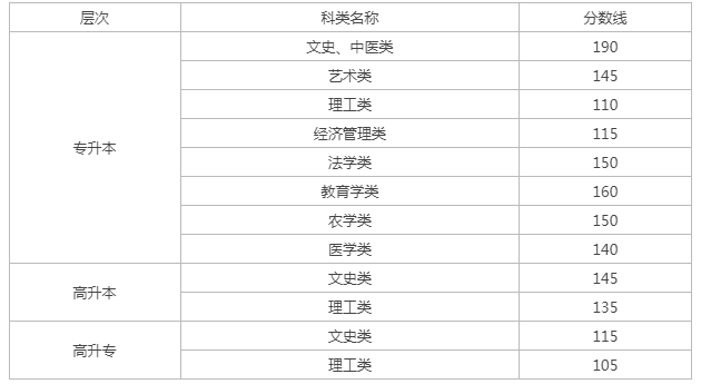 甘肃成人高考分数线预估？