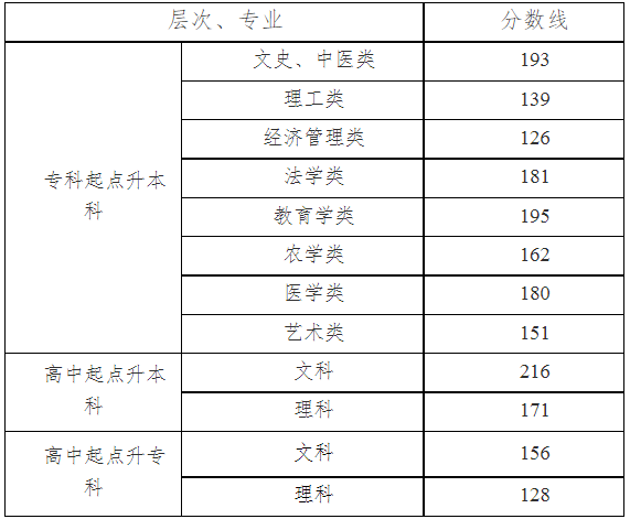 湖南省成人高考成绩查询？