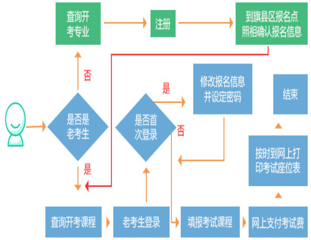 内蒙古自考怎么考的？