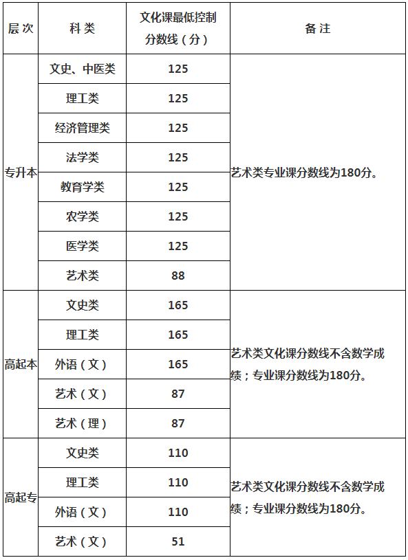 陕西成人高考专科分数线？