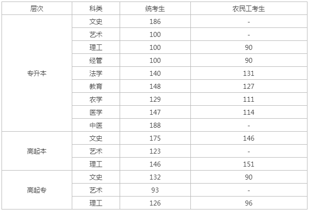 河北省邯郸市成人高考成绩查询？