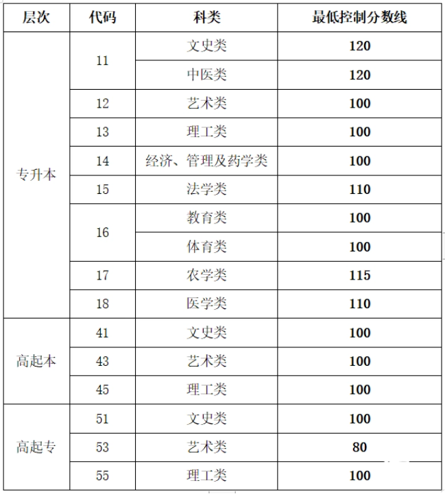查成人高考山东录取分数线？