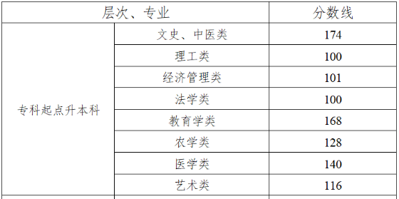湖南成人高考专升本分数线多少分？