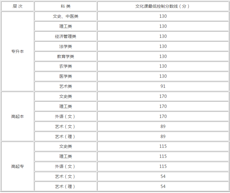 2020年陕西成人高考录取分数线是多少? 2020年陕西成人高考录取分数线是多少?