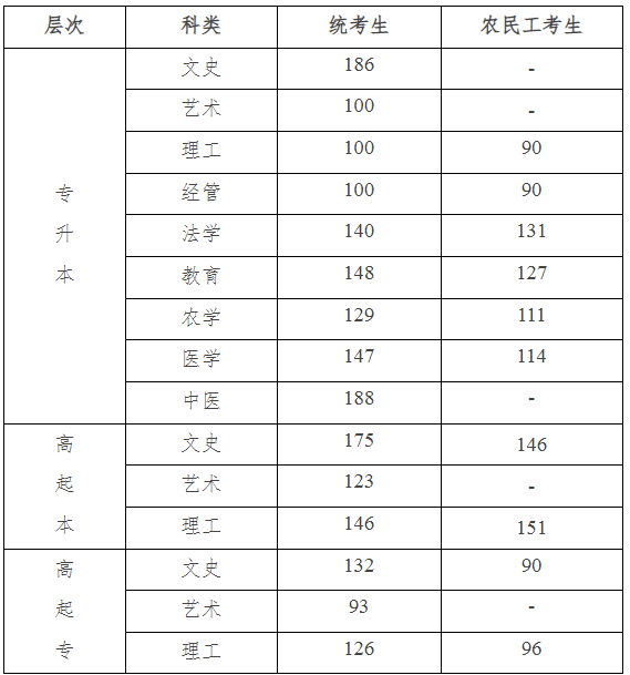 廊坊成人高考分数线？