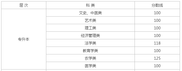 黑龙江成人高考专升本分数线？