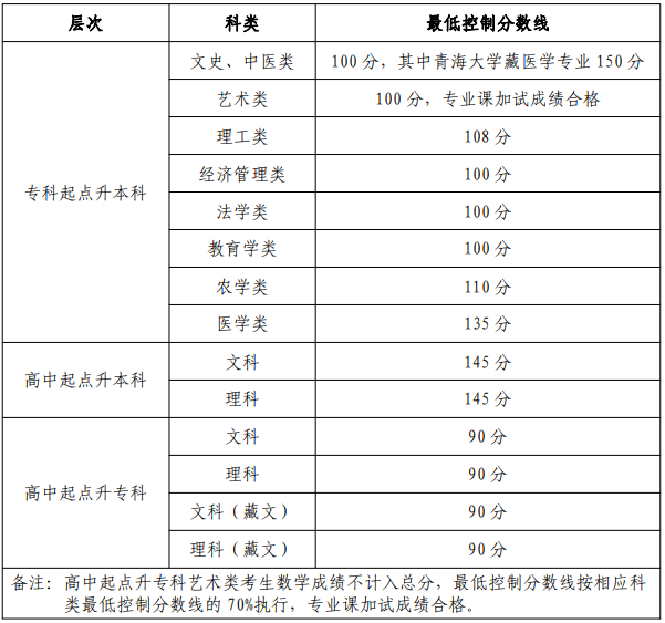 青海成人高考理科和文科分数线是多少？