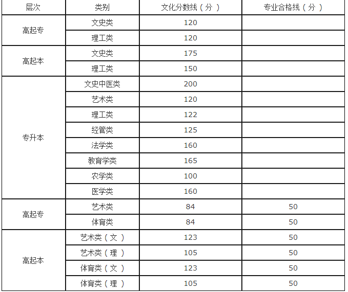 河南省成人高考录取分数线？