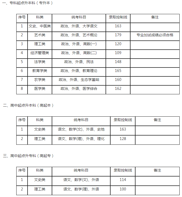 成人高考上海分数线？