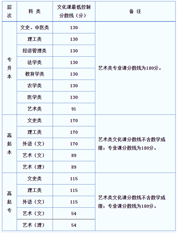 2020陕西成人高考专升本成绩查询？