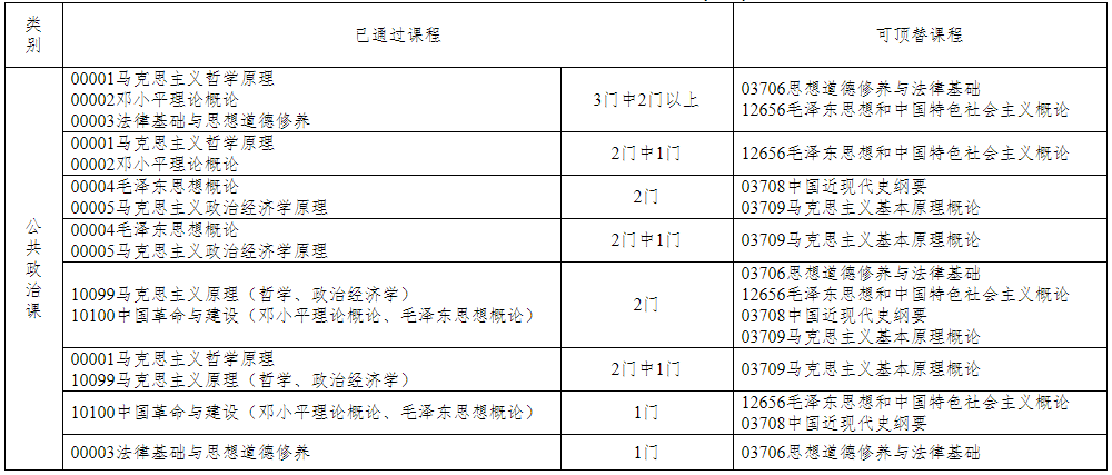 浙江省教育考试院关于印发《浙江省高等教育自学考试课程顶替规定》《浙江省高等教育自学考试课程免考规定》《浙江省高等教育自学考试省际转考管理规定》的通知（浙教试院〔2023〕108号）