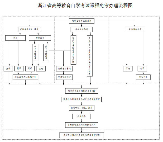 2024年下半年浙江省高等教育自学考试课程免考办理公告