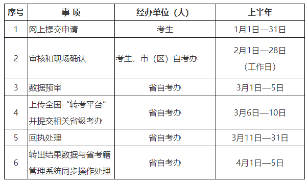 2025年上半年陕西省高等教育自学考试转考公告