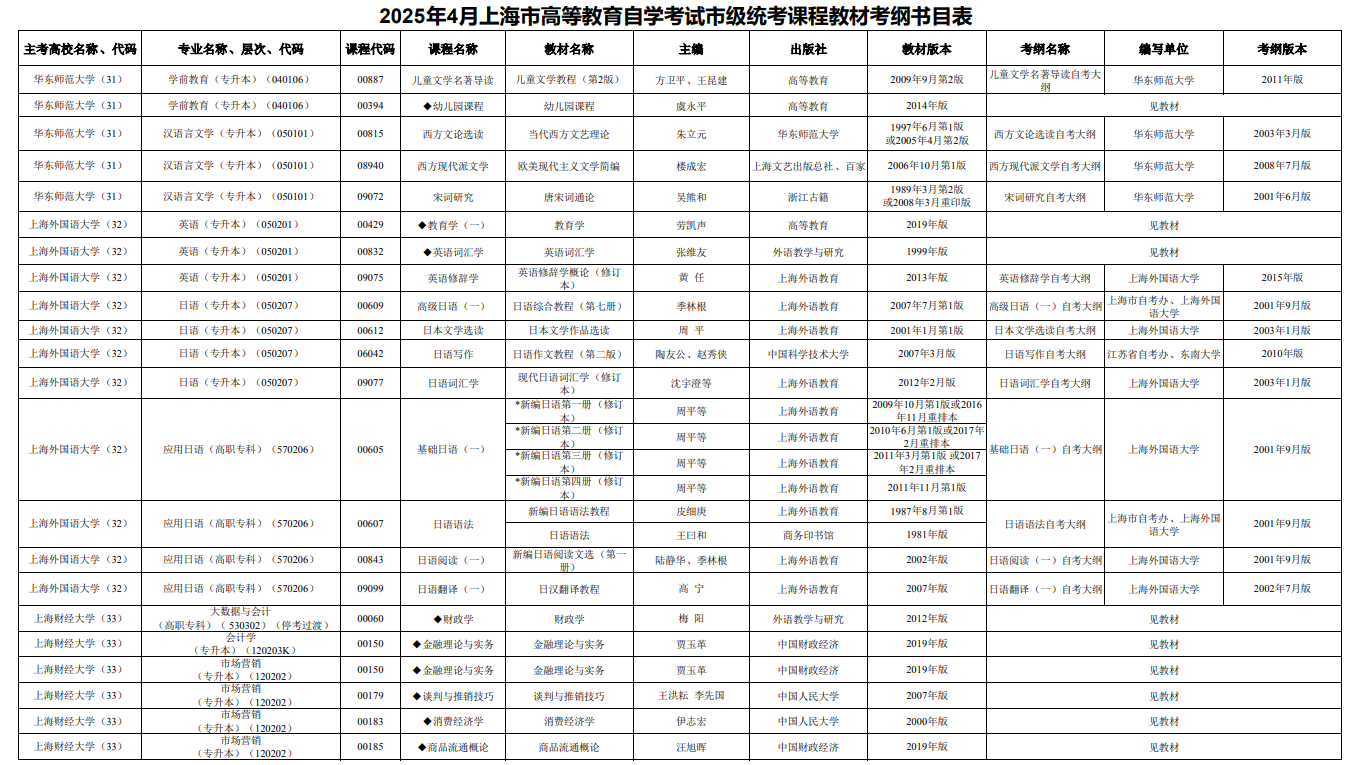 2025年4月上海市高等教育自学考试市级统考课程教材考纲书目表