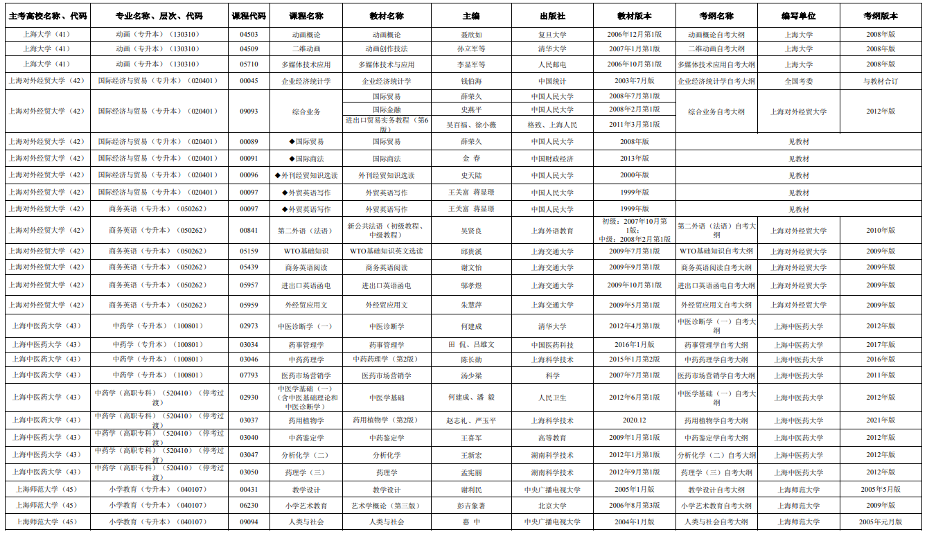 2025年4月上海市高等教育自学考试市级统考课程教材考纲书目表