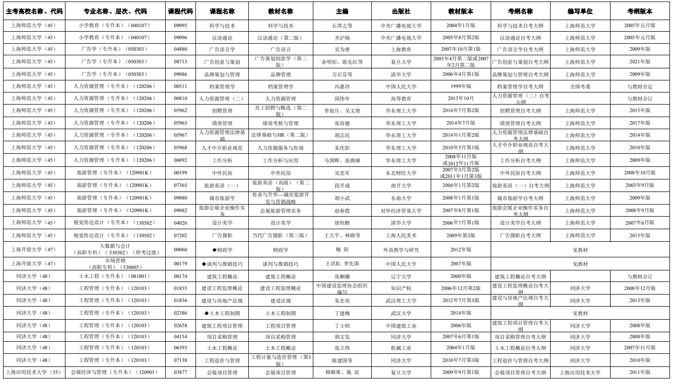 2025年4月上海市高等教育自学考试市级统考课程教材考纲书目表