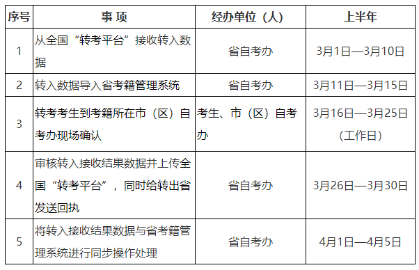 2025年上半年陕西省高等教育自学考试转考公告