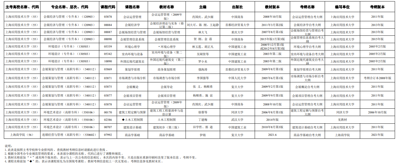 2025年4月上海市高等教育自学考试市级统考课程教材考纲书目表