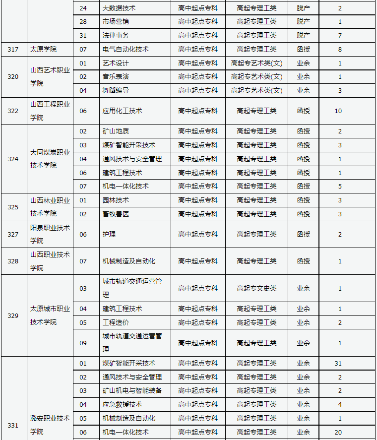 山西省2024年成人高校招生征集志愿公告第10号