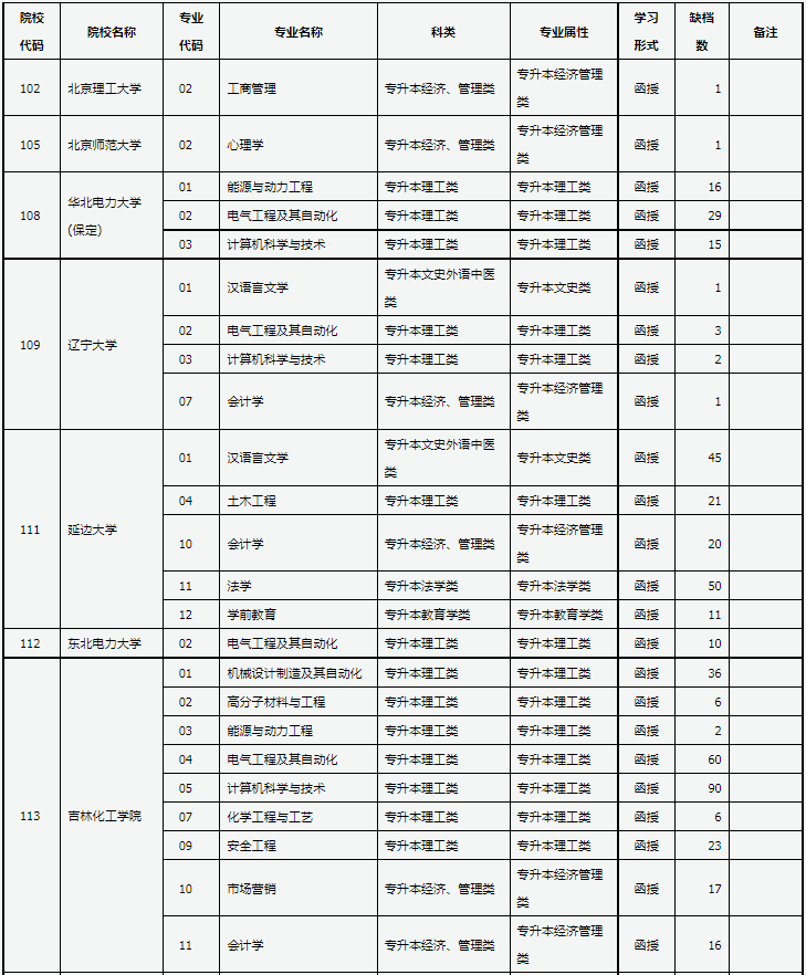 山西省2024年成人高校招生征集志愿公告第4号