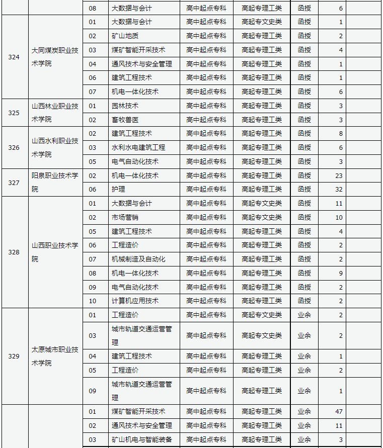 山西省2024年成人高校招生征集志愿公告第7号
