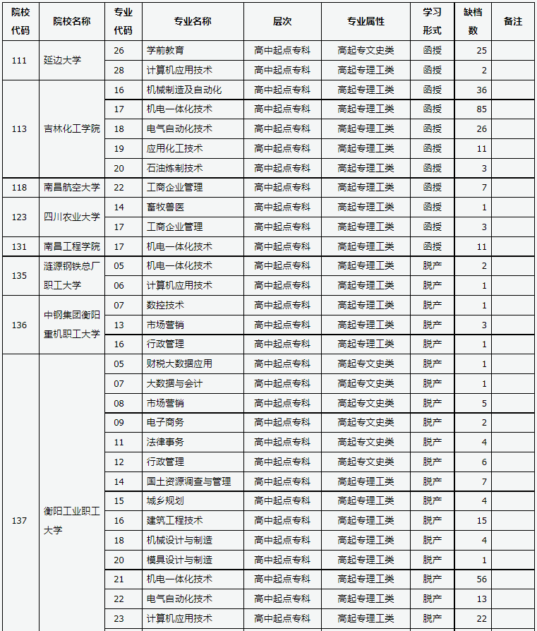 山西省2024年成人高校招生征集志愿公告第10号