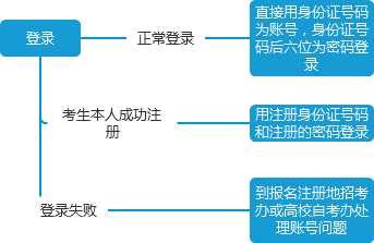 四川自考报考官网地址是什么? 四川自考报考官网地址是什么?