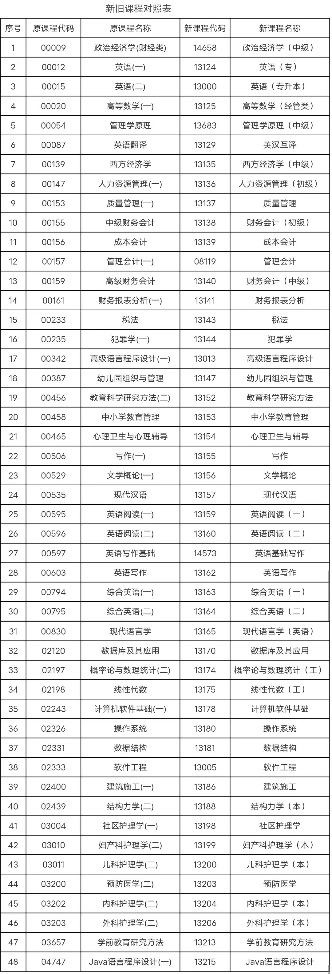 安徽省教育招生考试院关于调整部分自考课程名称、课程代码的通知