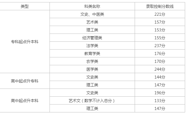 天津市成人高考多少分录取？