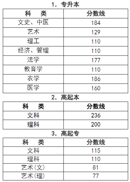 成人高考成绩查询浙江? 成人高考成绩查询浙江?